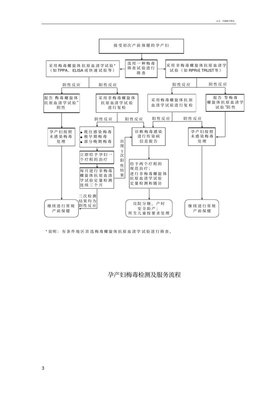 孕期艾滋病检测及服务流程_第3页
