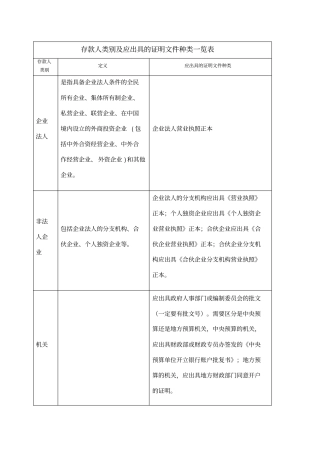 存款人类别及应出具的证明文件种类一览表