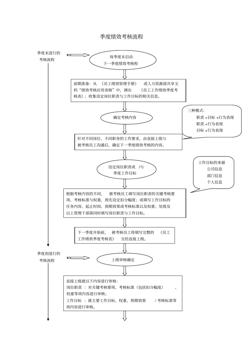 季度绩效考核流程_第1页