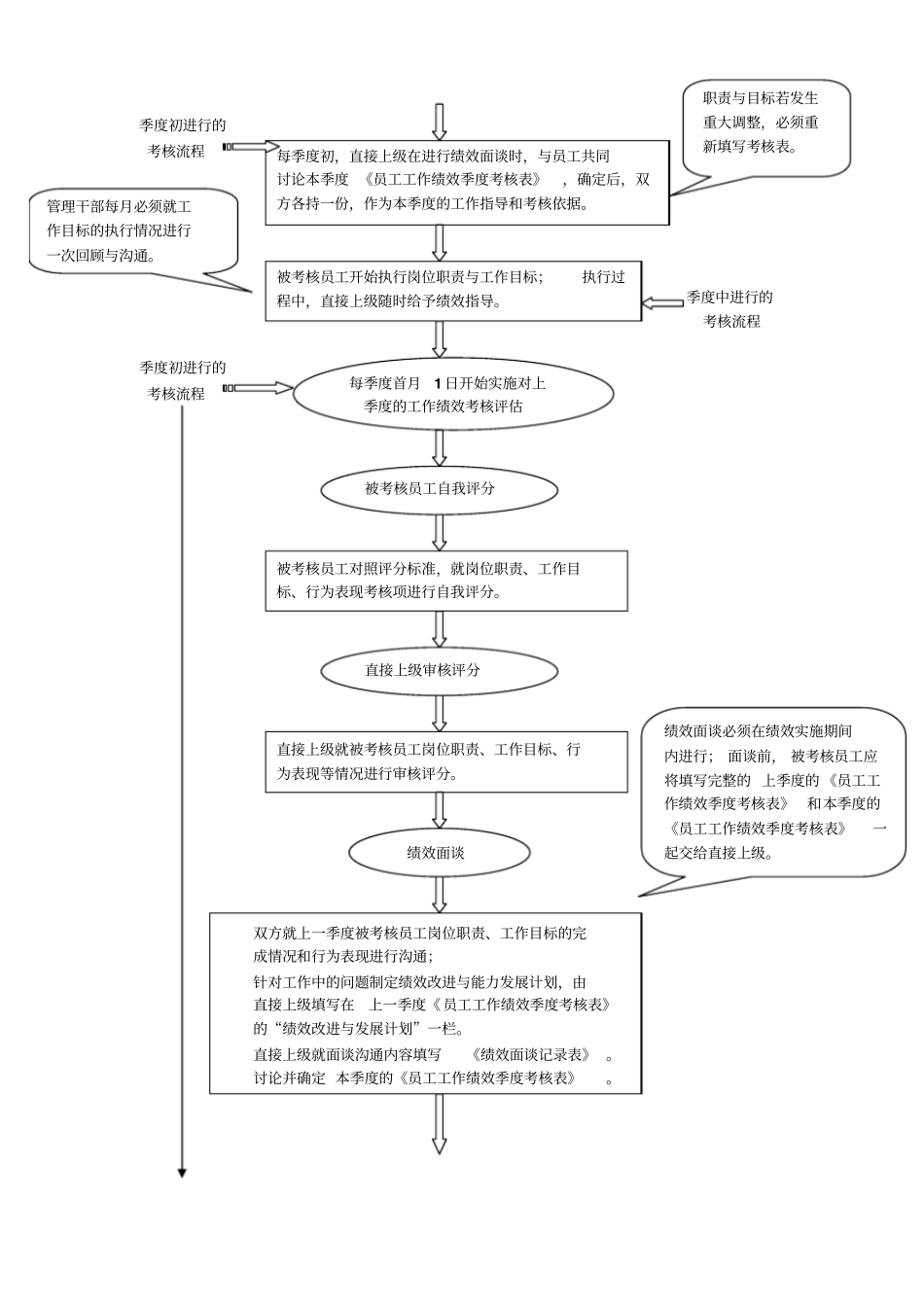 季度绩效考核流程_第2页