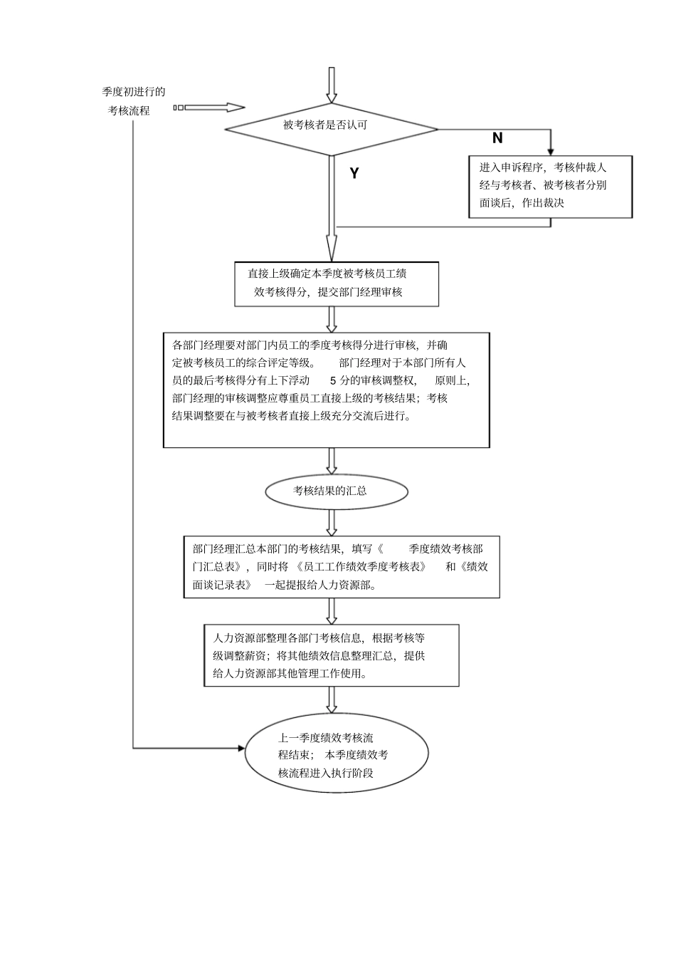 季度绩效考核流程_第3页