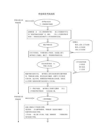 季度绩效考核流程