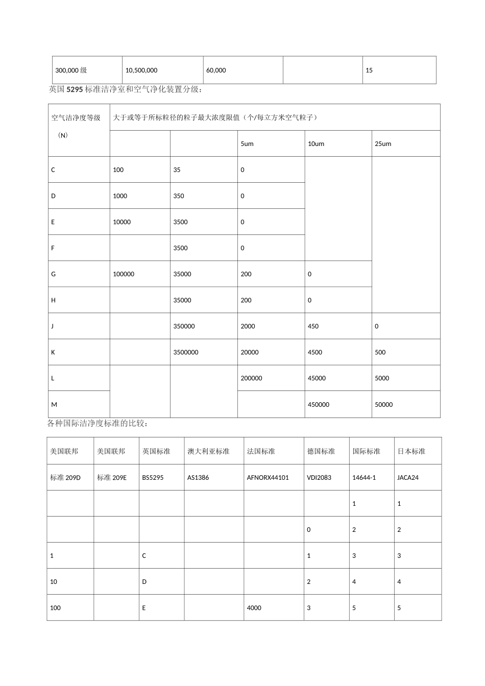 万级净化车间标准_第3页