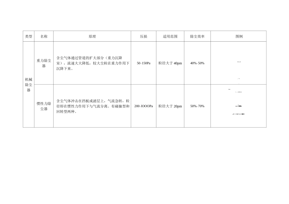 除尘工艺比较_第1页