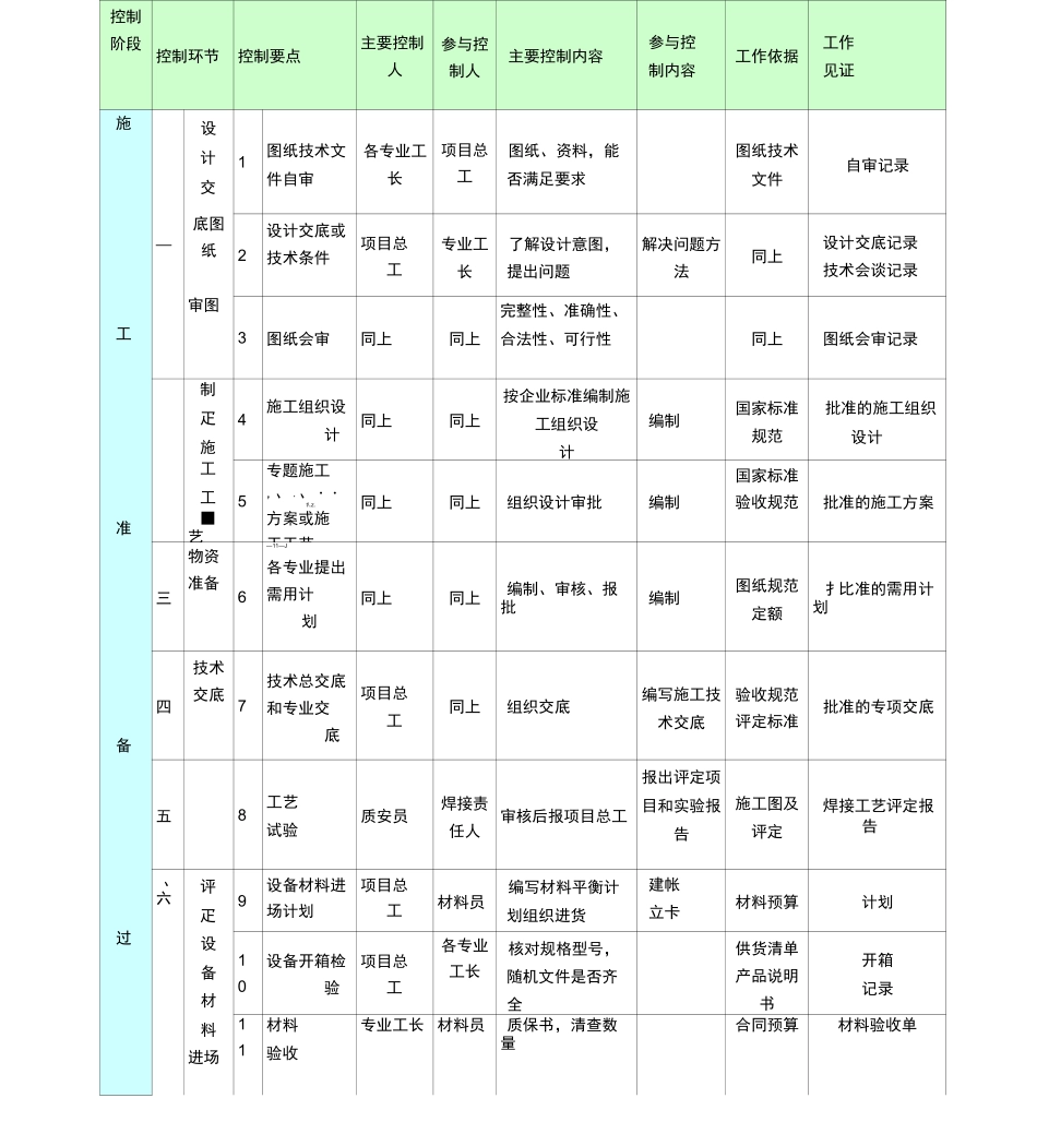工程质量目标及质量目标分解表_第3页