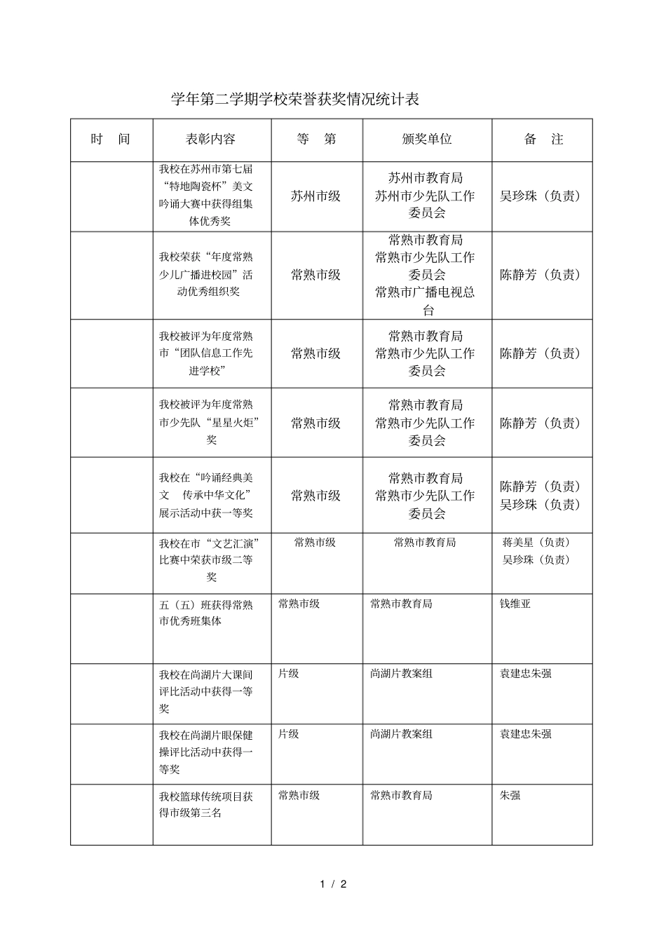 学年第二学期学校荣誉获奖情况统计表_第1页