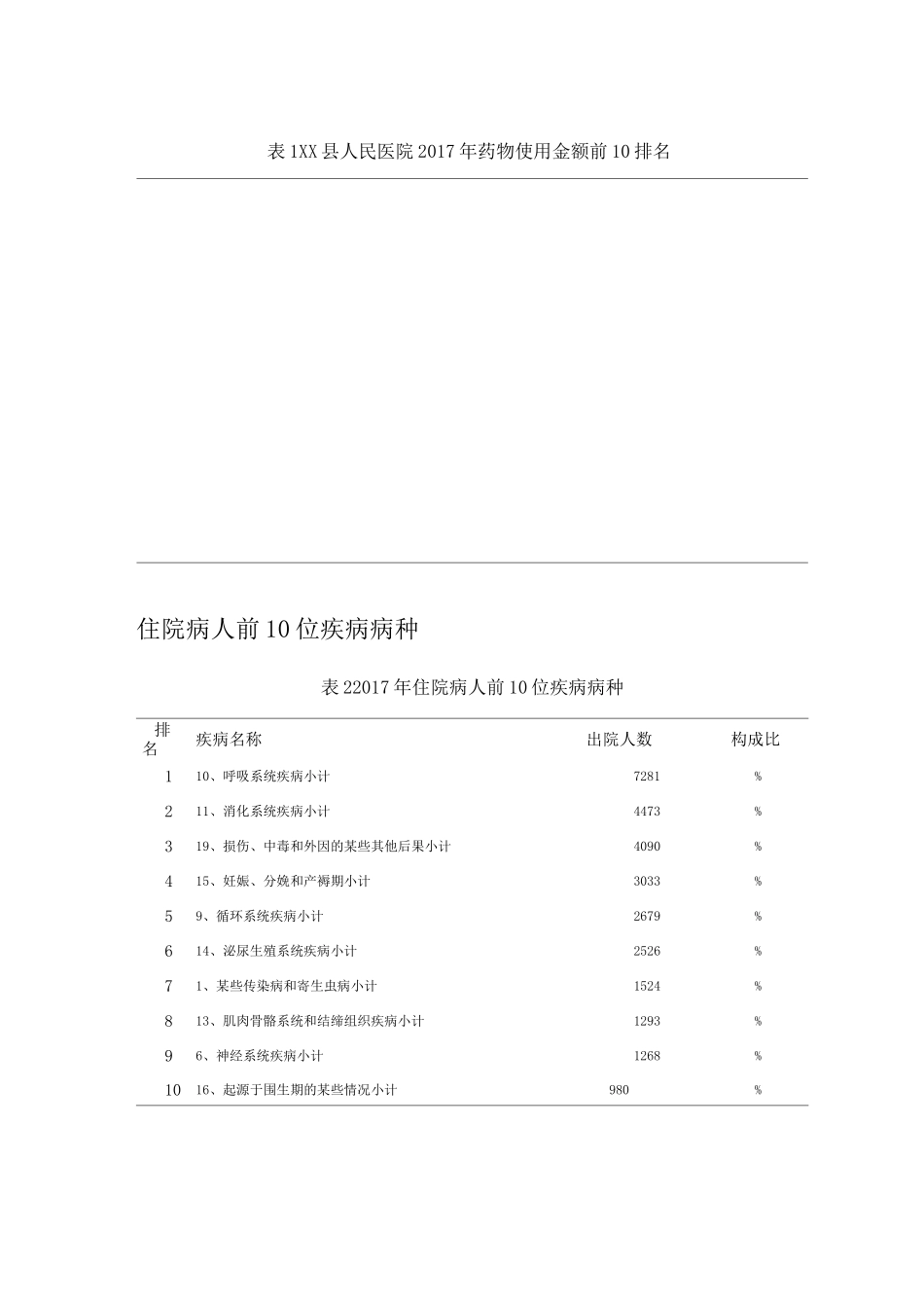 金额排名前药品与医院性质及承担主要医疗任务相符性_第2页