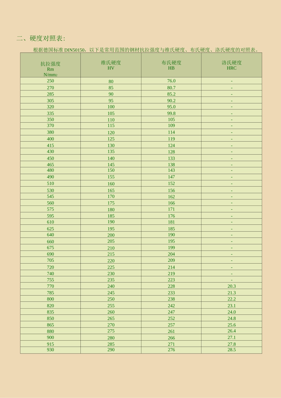 布氏硬度和洛氏硬度对照表(DOC)_第2页