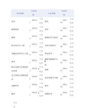 本科专业代码查询