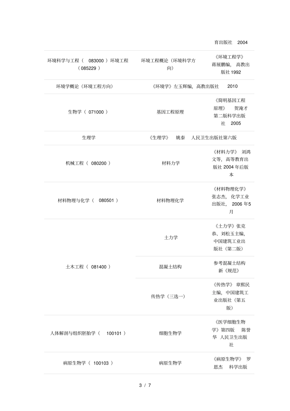学科专业名称_第3页