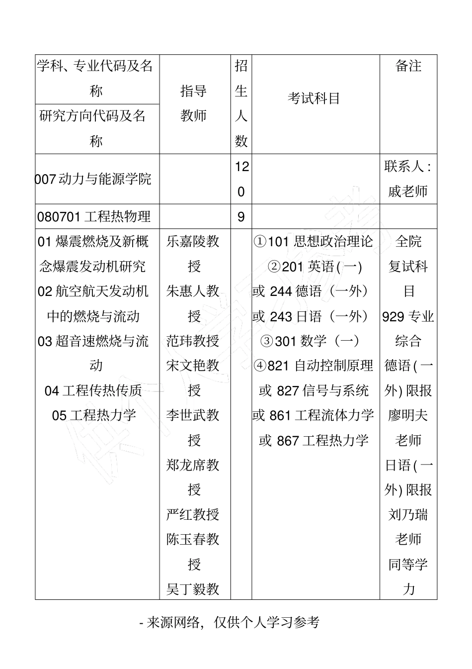 学科、专业代码及名称_第1页