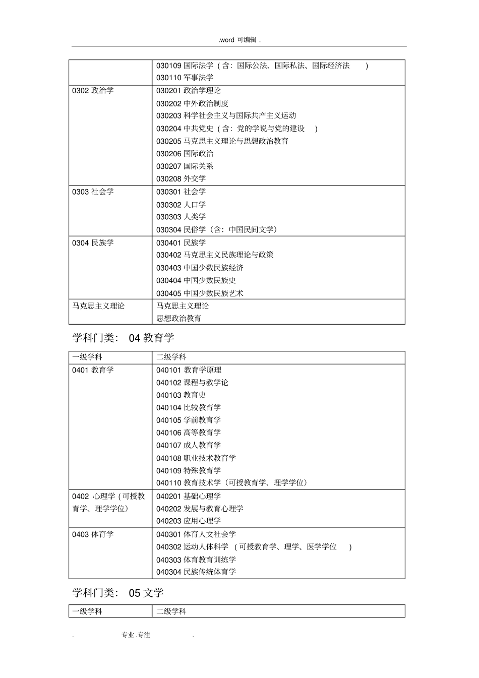 学科分类与代码表_第2页