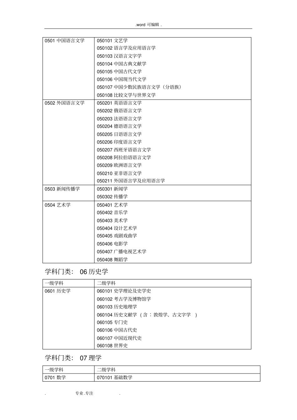 学科分类与代码表_第3页