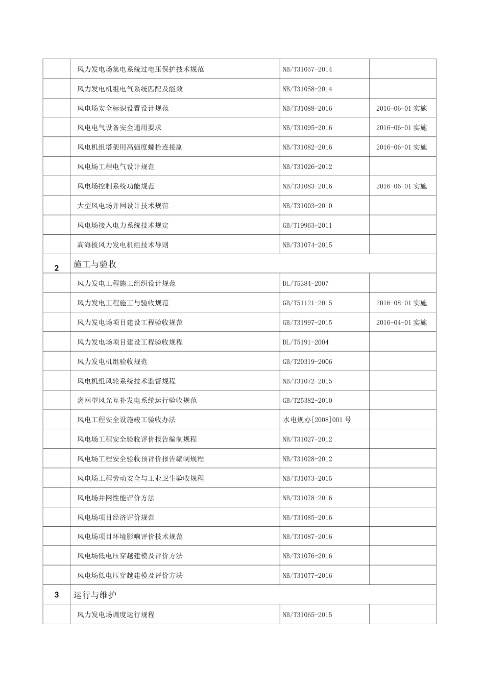 风力发电及光伏发电技术标准清单_第2页