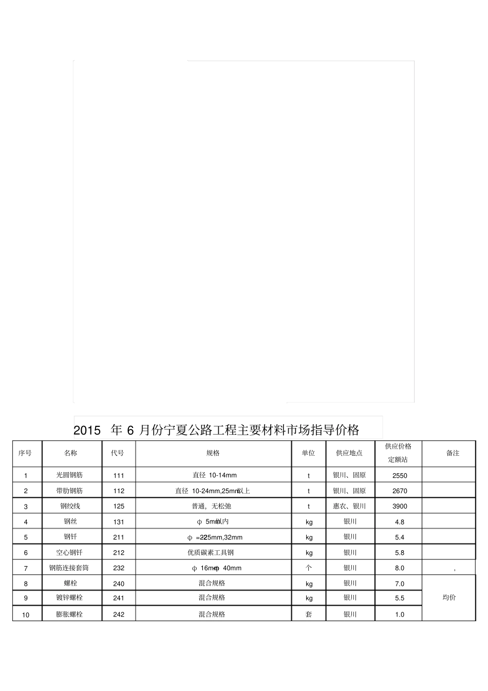 宁夏材料价格调整_第1页