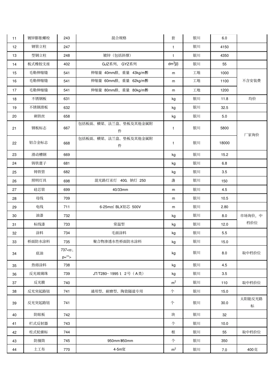 宁夏材料价格调整_第2页