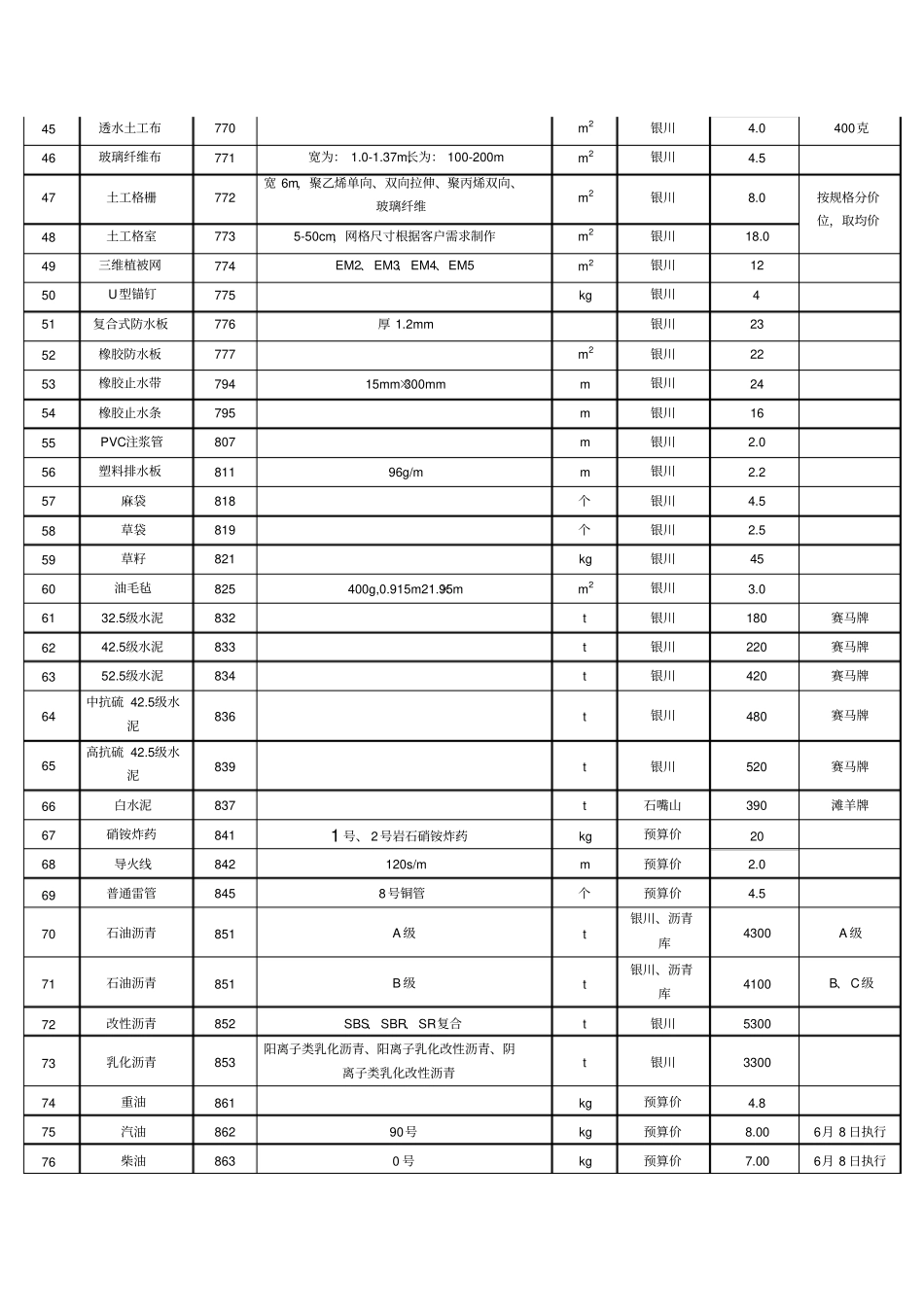 宁夏材料价格调整_第3页