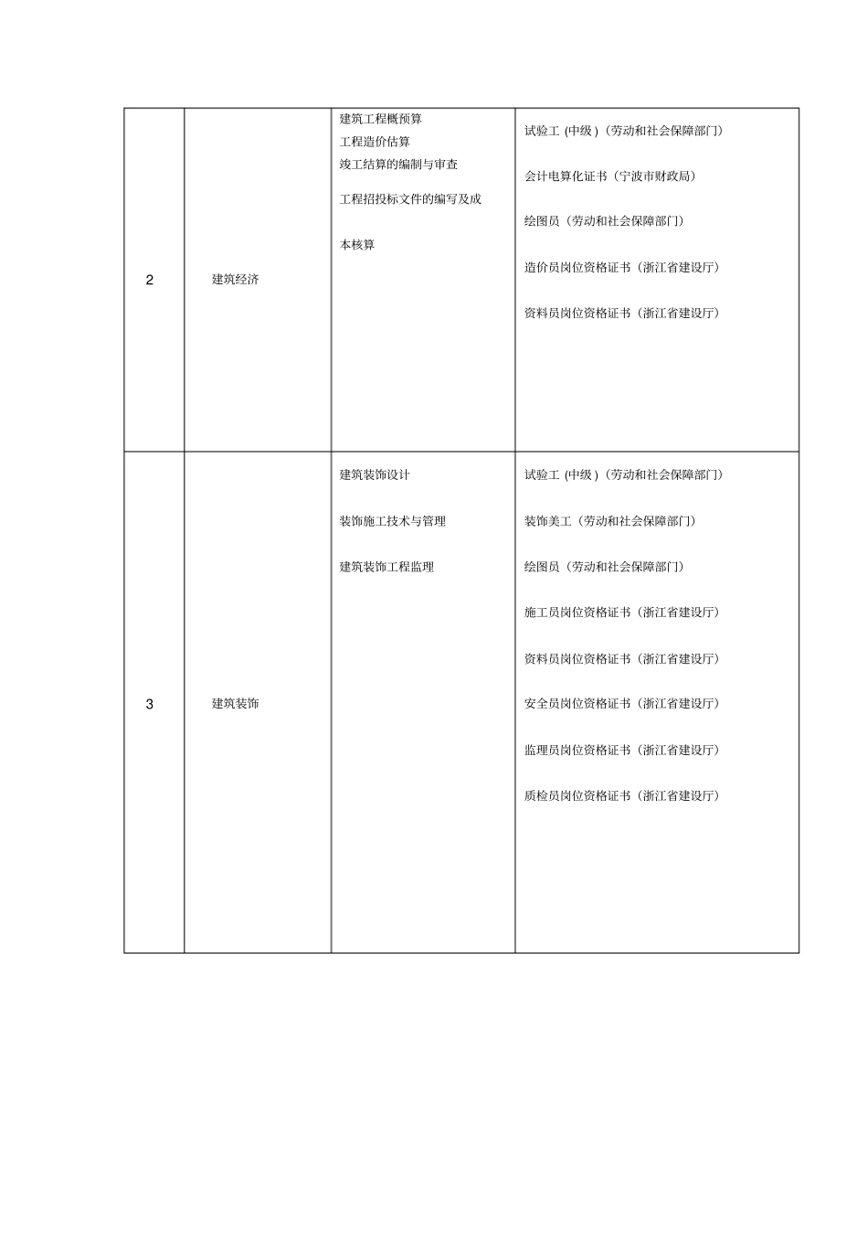 宁波中等职业学校建筑专业教学指导方案_第3页