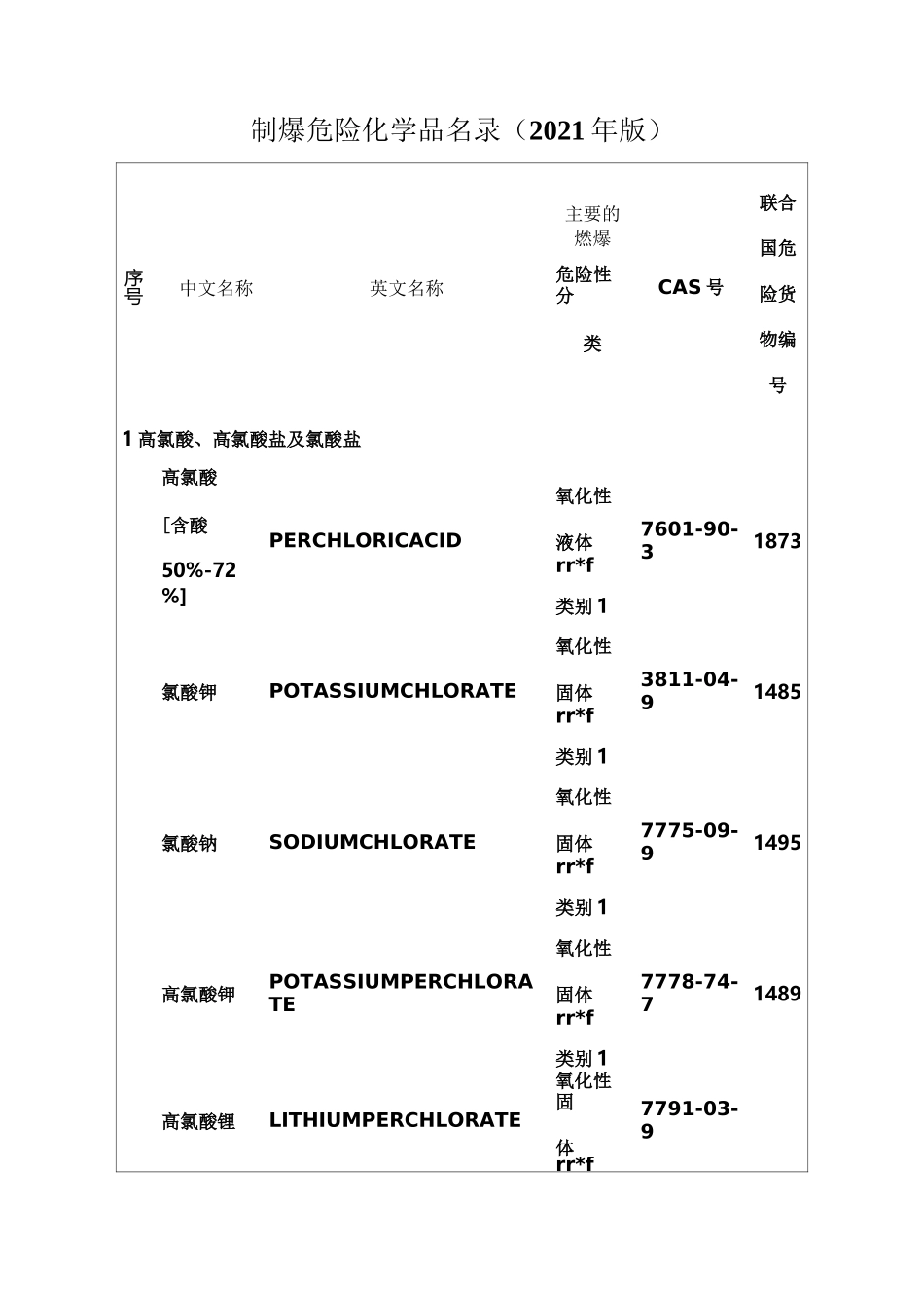 易制毒易制爆危险化学品名录_第1页