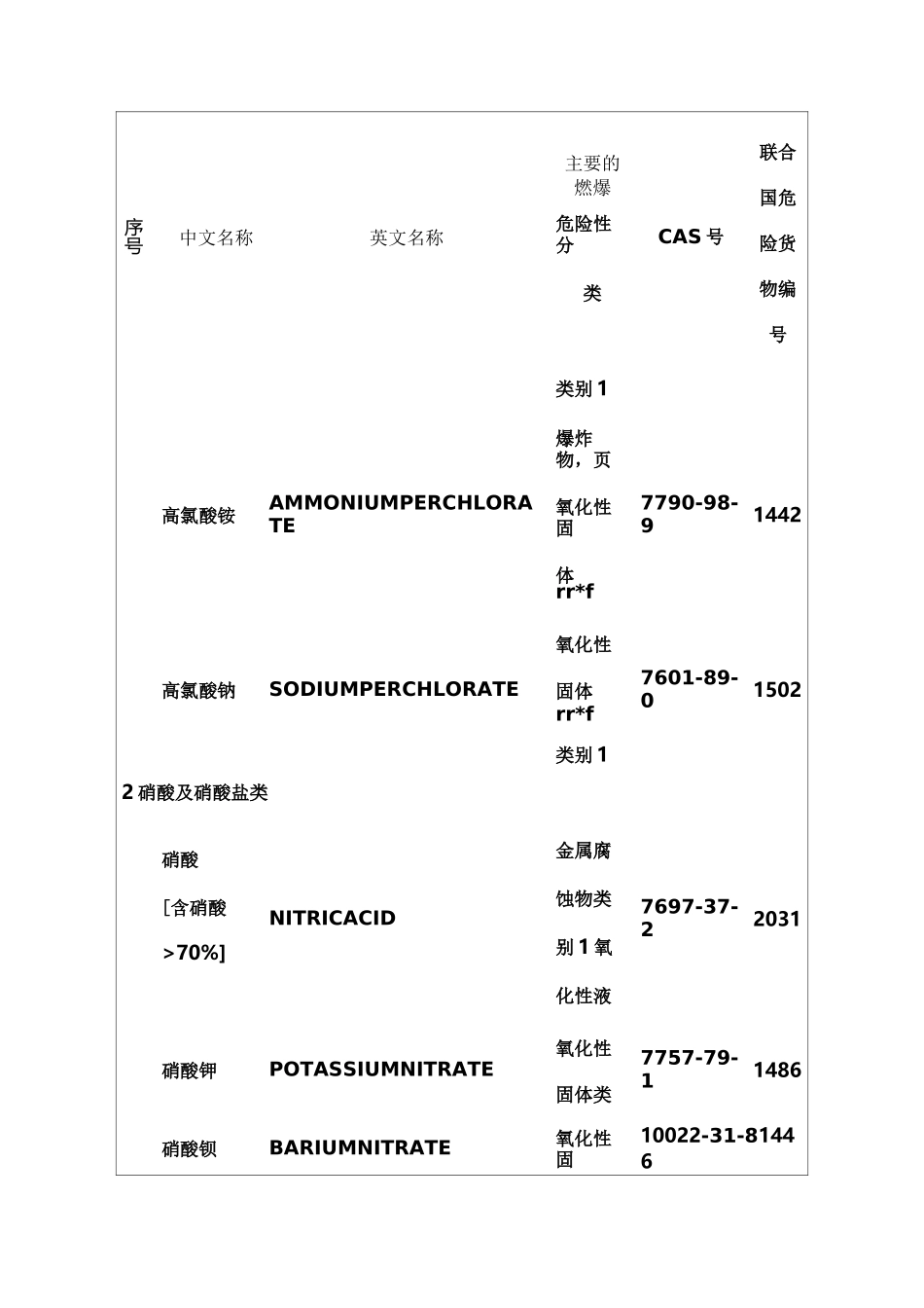 易制毒易制爆危险化学品名录_第2页