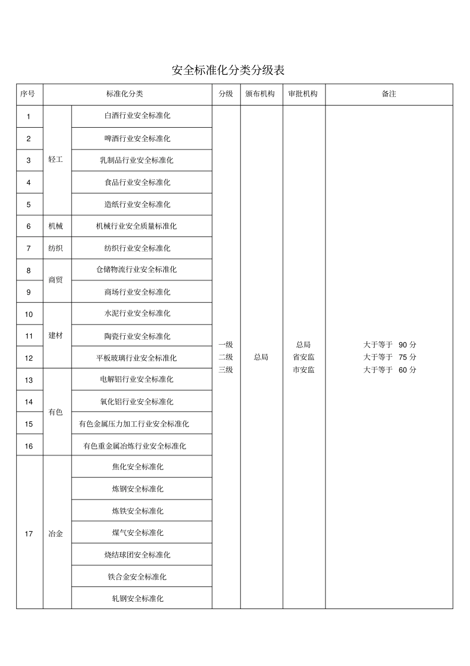 安全标准化分类分级表_第1页