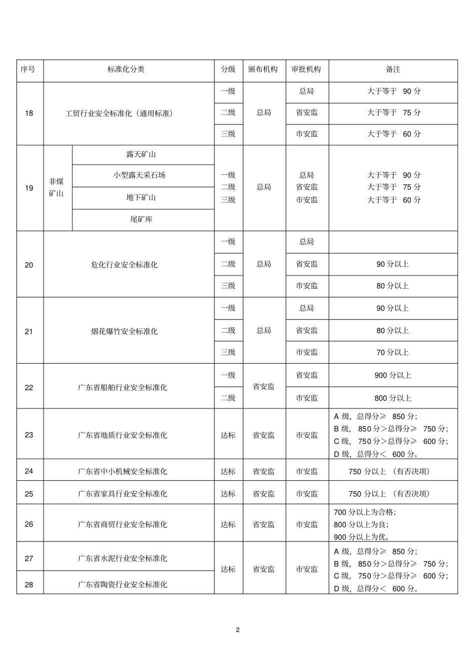 安全标准化分类分级表_第2页