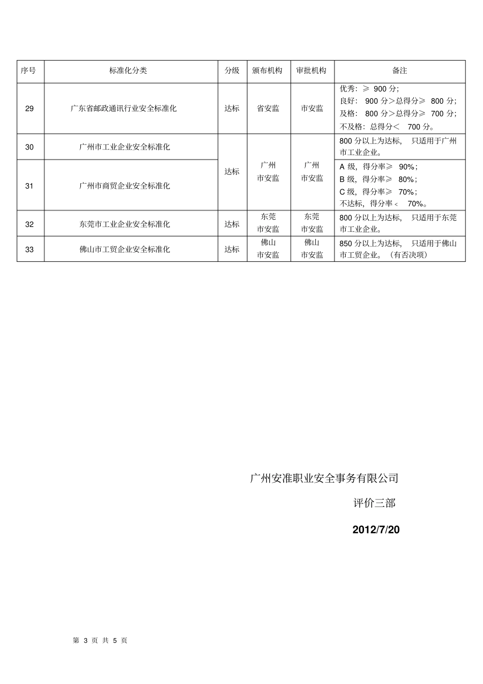 安全标准化分类分级表_第3页