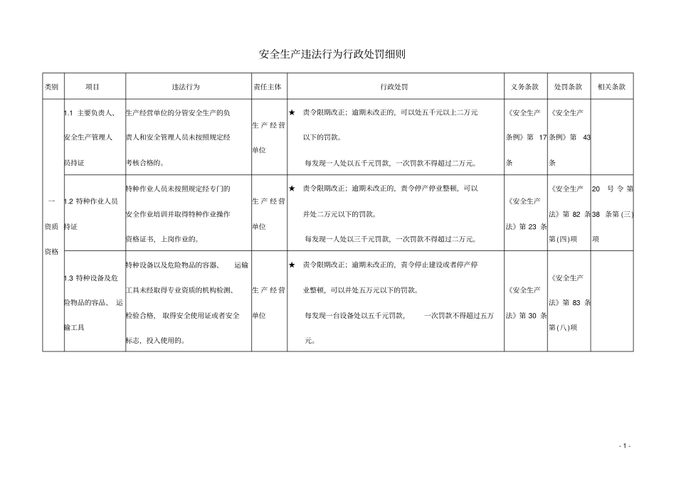 安全生产违法行为行政处罚细则_第1页