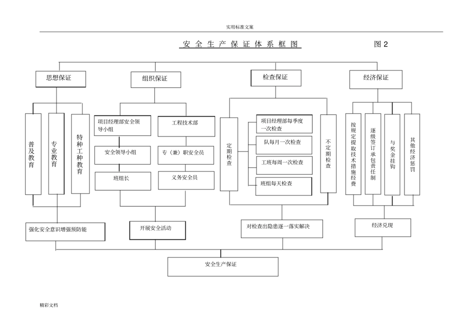 安全系统文明施工保证体系_第3页