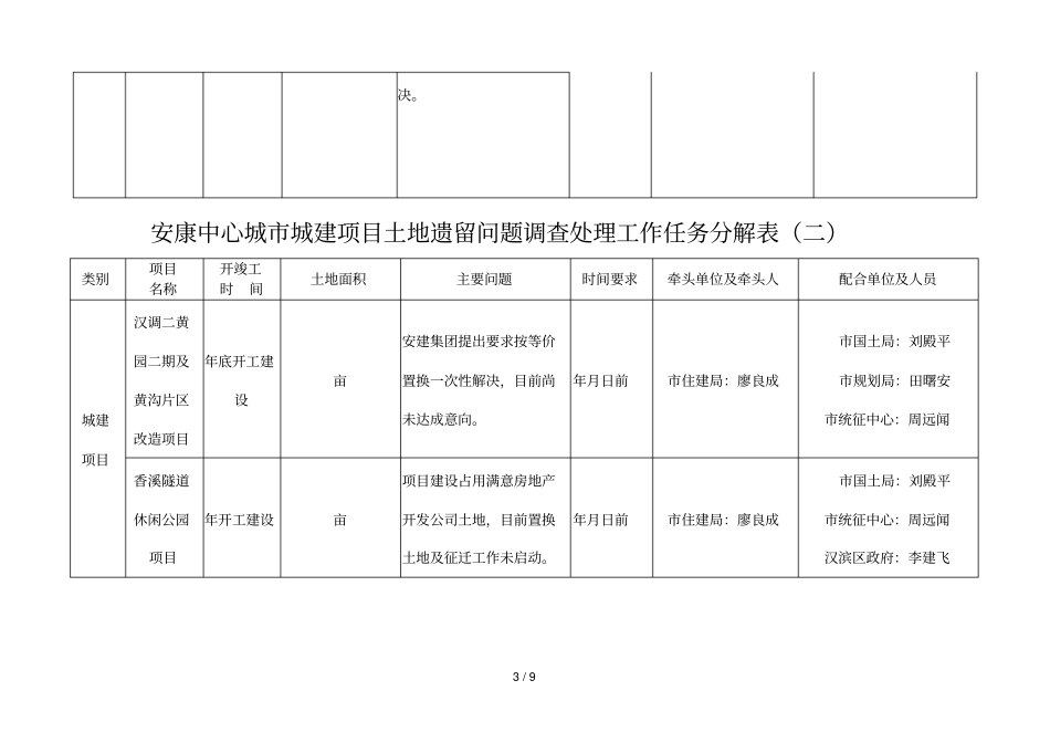 安康中心城城建项目土地遗留问题调查处理工作任务分解表_第3页