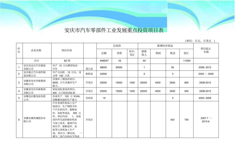 安庆汽车零部件工业发展重点投资项目表_第3页