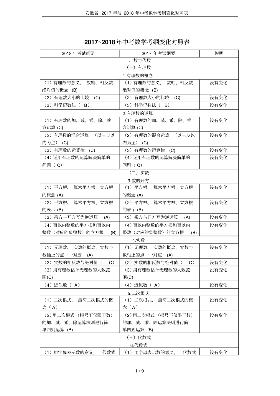 安徽2017年与2018年中考数学考纲变化对照表_第1页