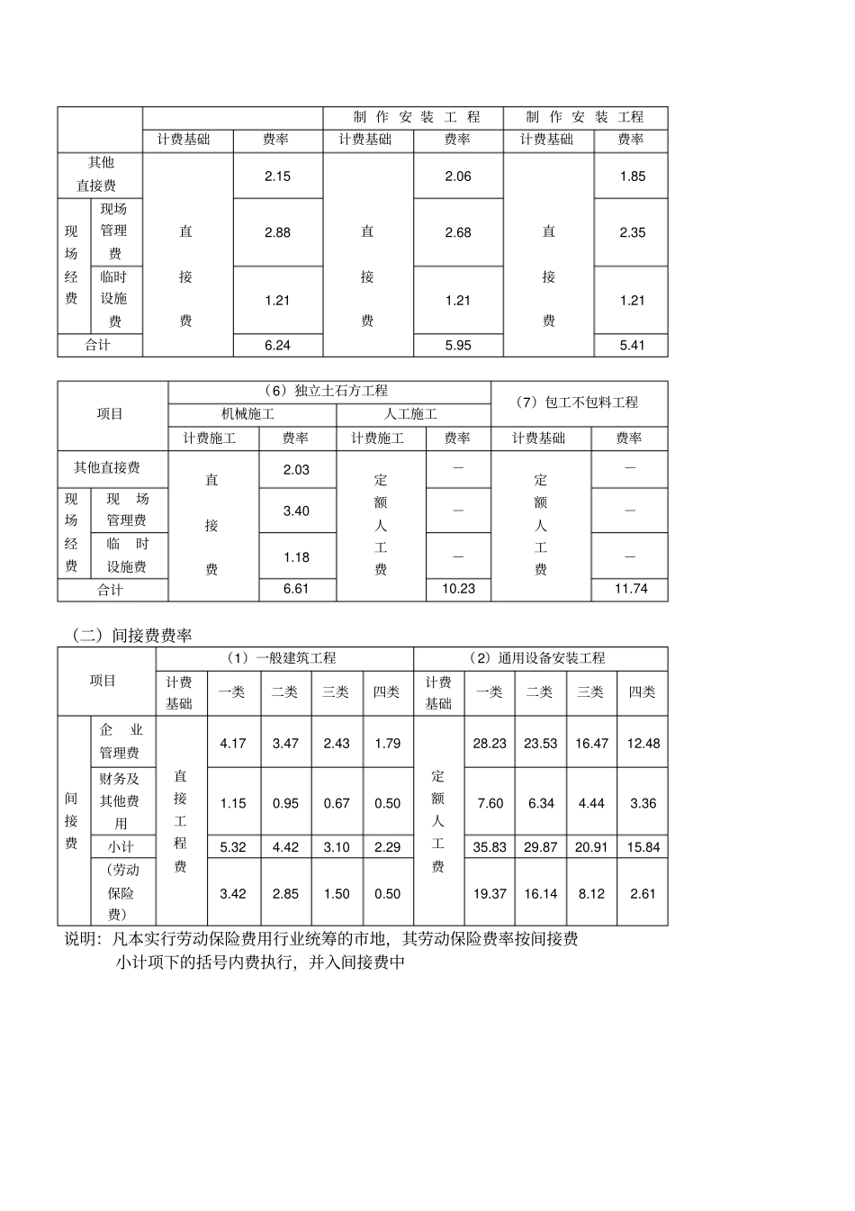 安徽建筑安装工程费用定额讲解_第3页