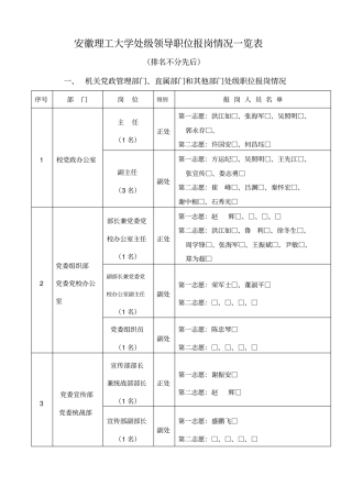 安徽理工大学处级领导职位报岗情况一览表
