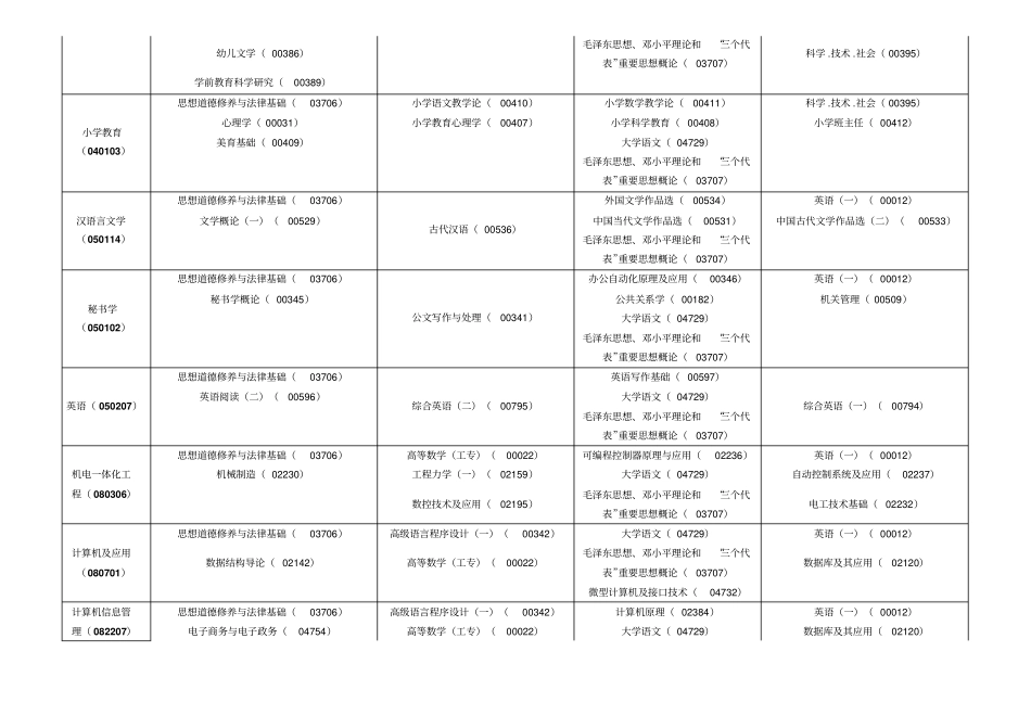 安徽高等教育自学考试2013年10月课程考试时间安排表_第3页
