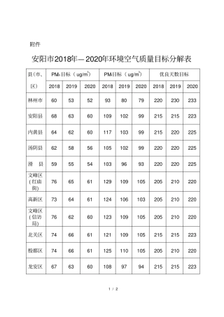 安阳2018年—2020年环境空气质量目标分解表