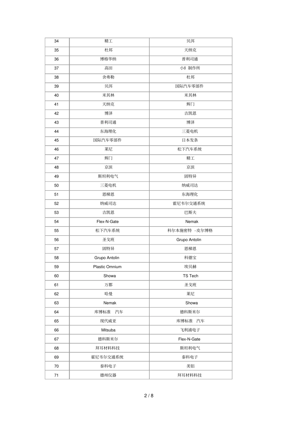完整全球汽车零部件供应商排名_第2页