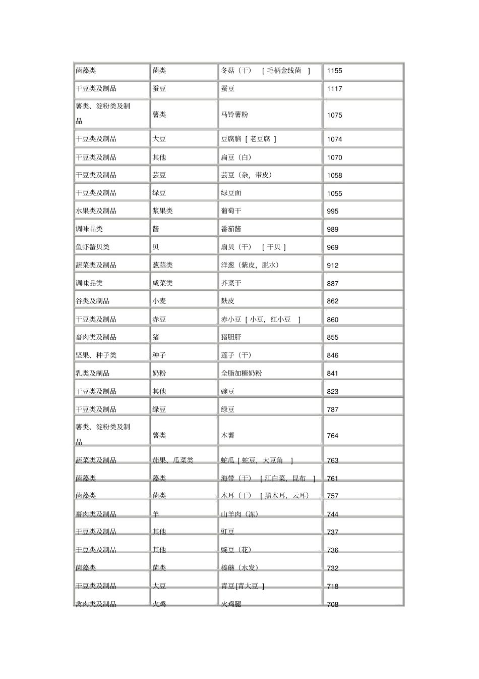 完整常见高钾食物列表_第2页
