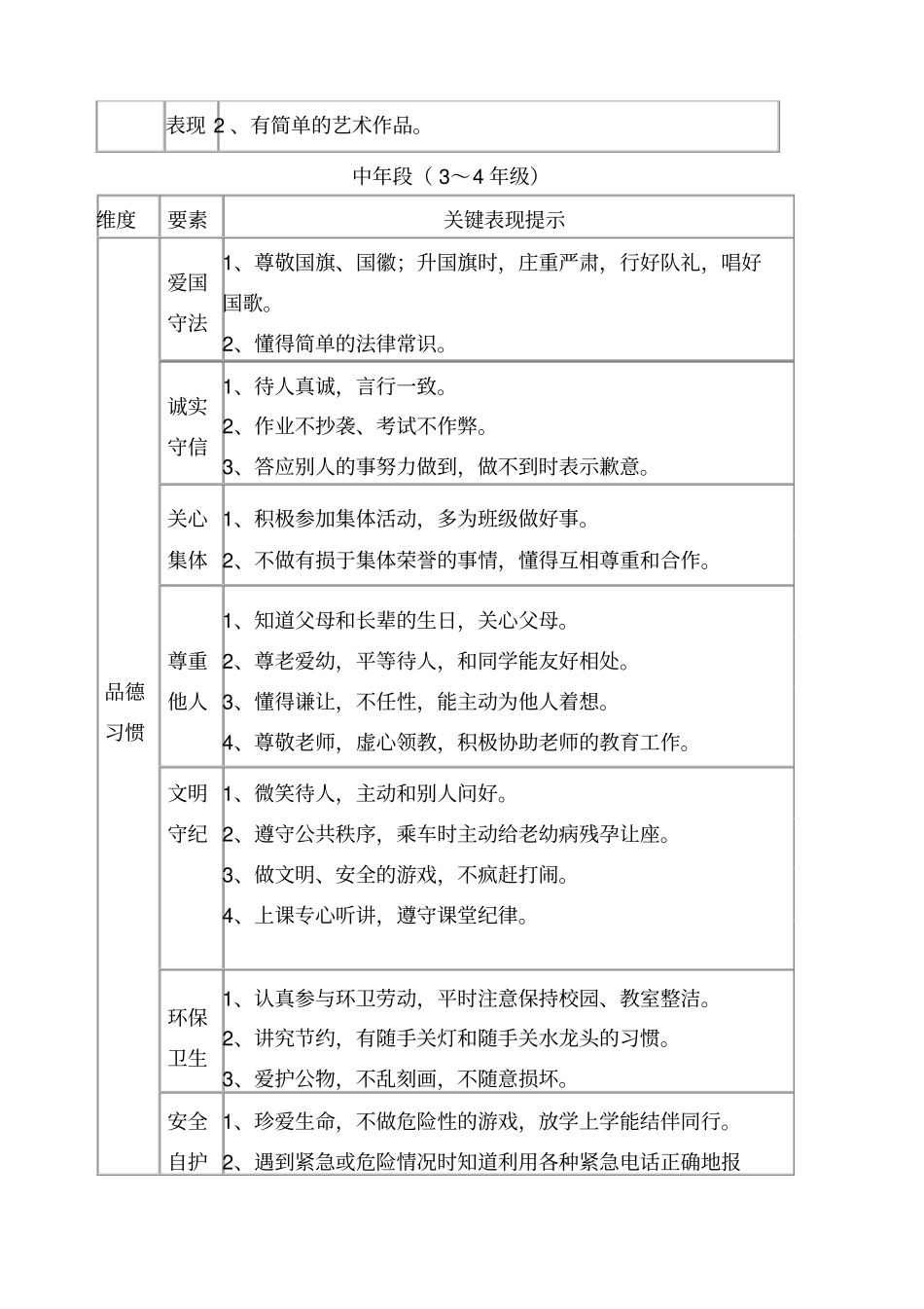 完美版小学生综合素质评价指标体系_第3页