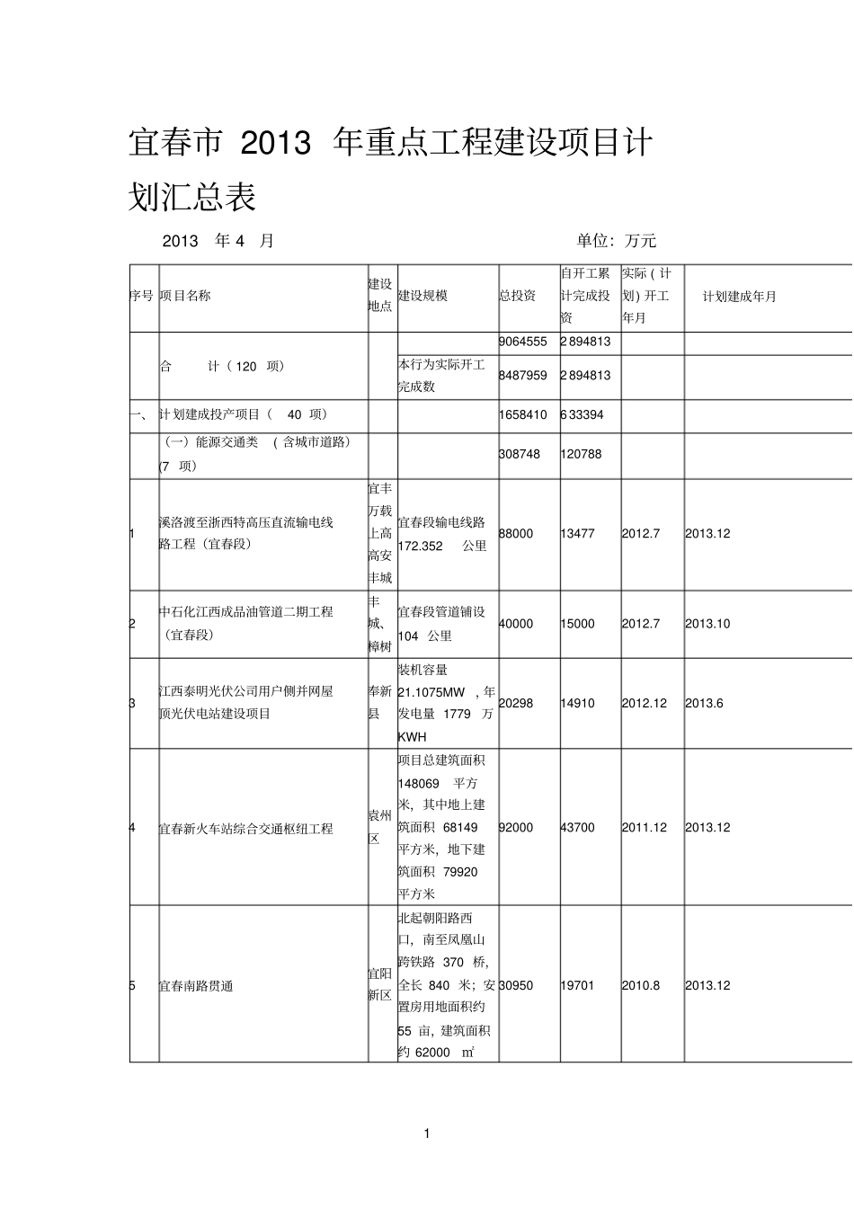 宜春2013年重点工程建设项目计划汇总表_第1页