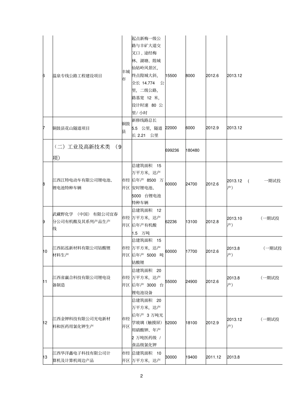 宜春2013年重点工程建设项目计划汇总表_第2页