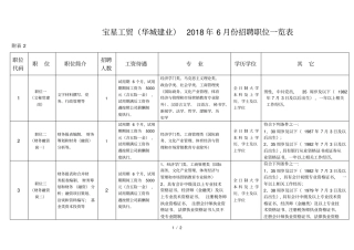 宝星工贸华城建业2018年6月份招聘职位一览表