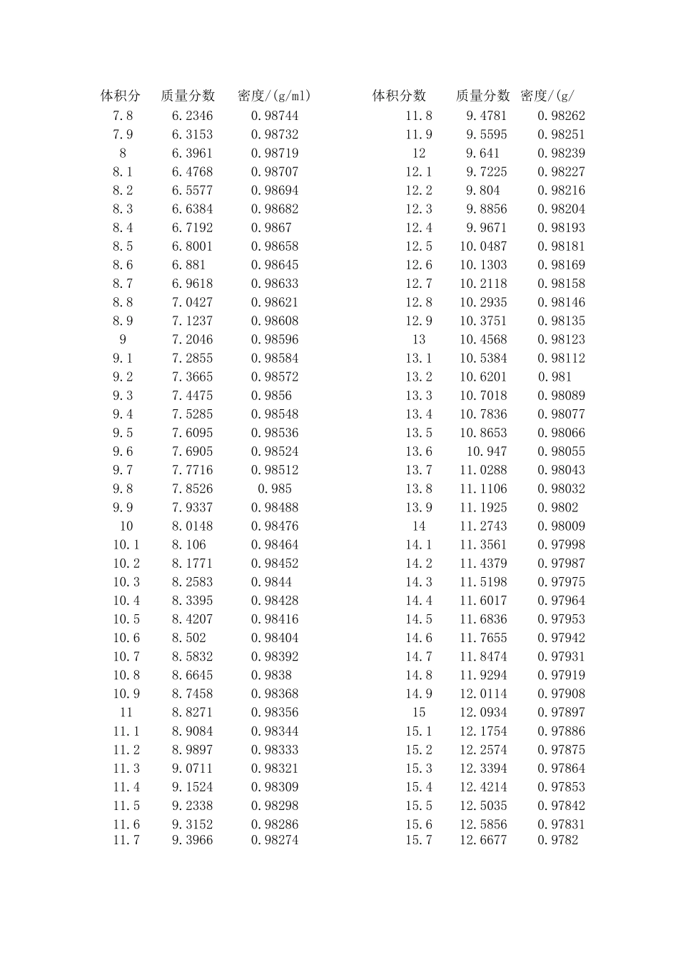 酒精体积分数、质量分数、密度对照表_第2页