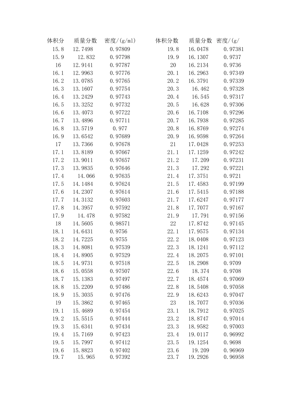 酒精体积分数、质量分数、密度对照表_第3页