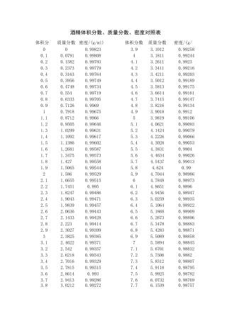 酒精体积分数、质量分数、密度对照表