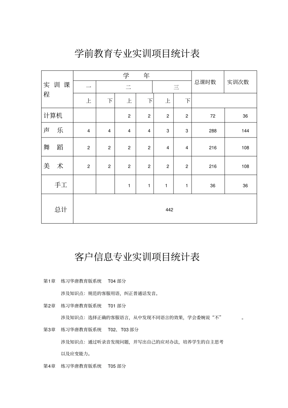 实训开出项目统计汇总表_第1页