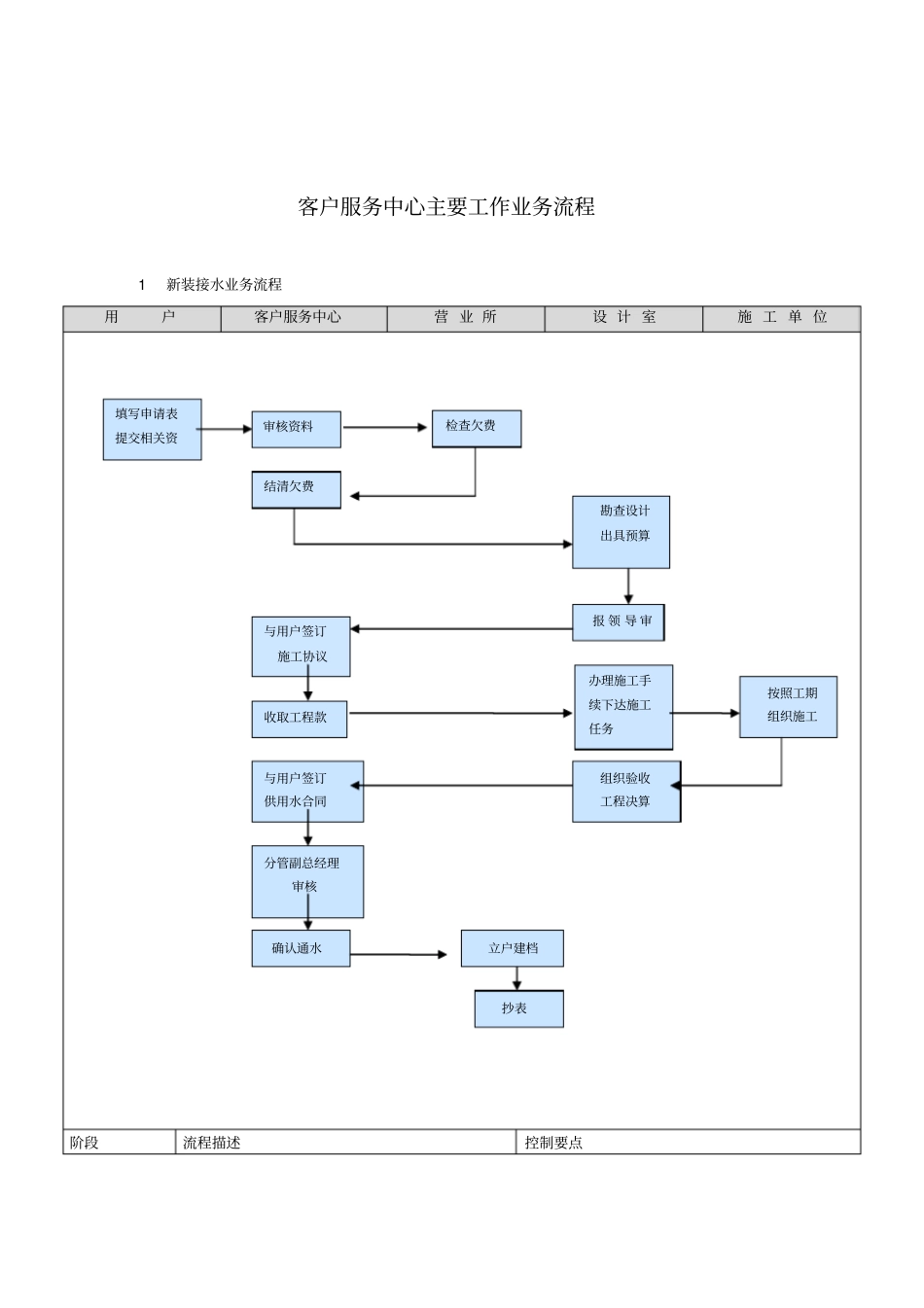 客户服务中心主要工作业务流程_第1页