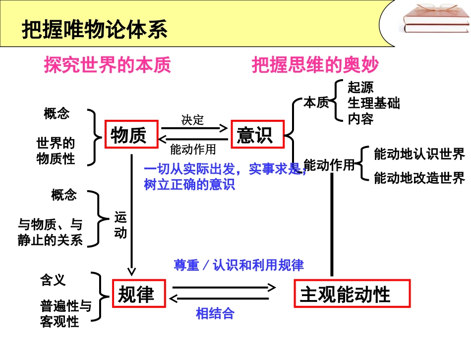 哲学第四、五课复习（文科）_第3页