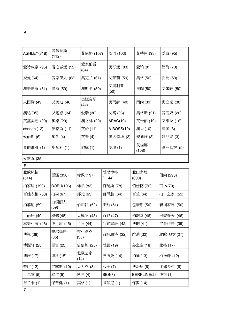 家具品牌大全_第1页