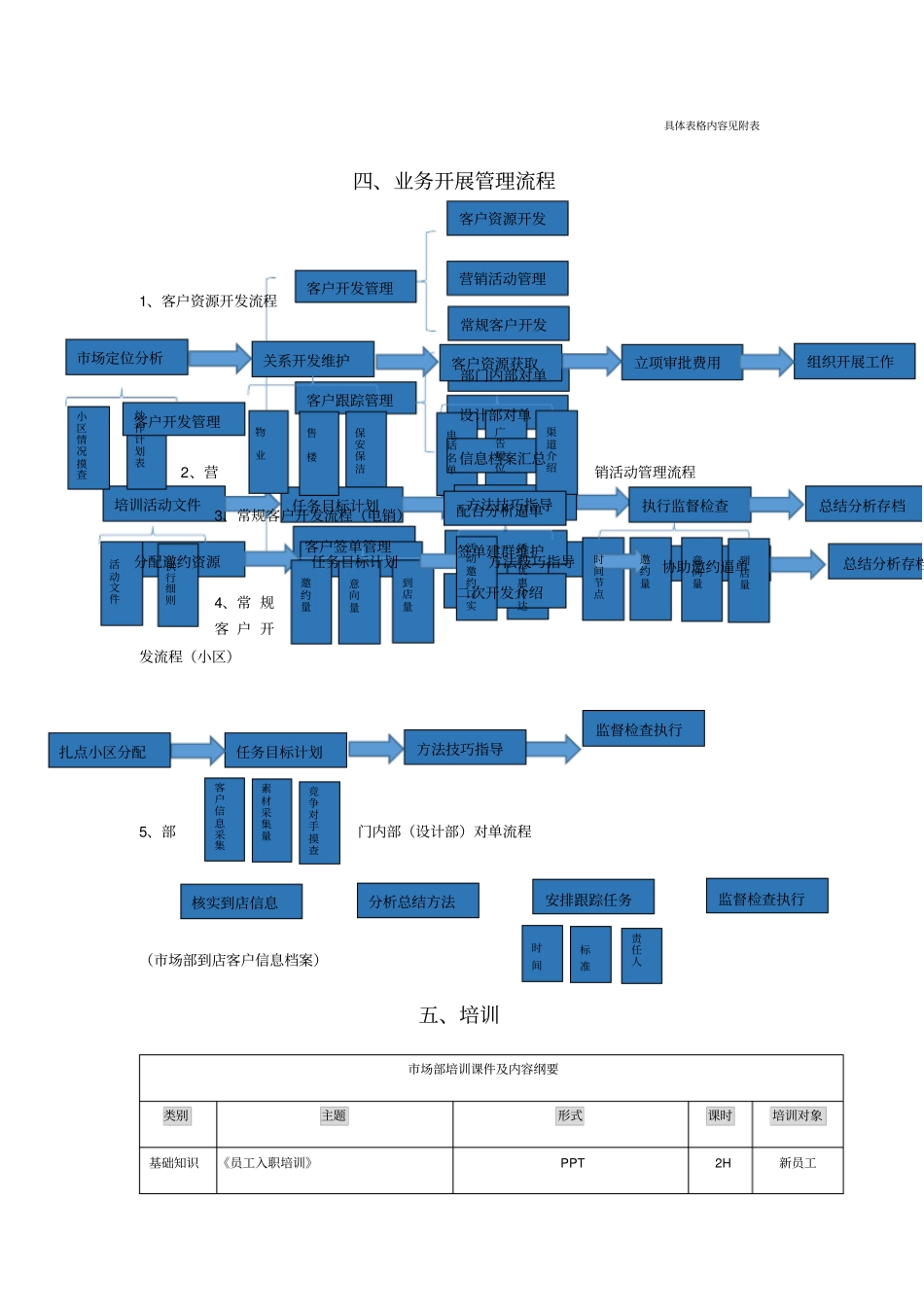 家装公司场部管理流程_第3页